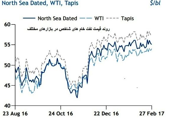 احتمال تمدید توافق فریز نفتی