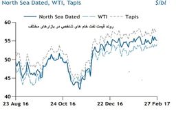 احتمال تمدید توافق فریز نفتی