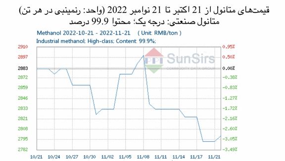 سانسرز: حرکت بازار داخلی چین به سمت رویه سامان/بازار داخلی متانول در کوتاهمدت ضعیف خواهد بود