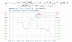 سانسرز: حرکت بازار داخلی چین به سمت رویه سامان/بازار داخلی متانول در کوتاه‌مدت ضعیف خواهد بود