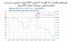 سانسرز: حرکت بازار داخلی چین به سمت رویه سامان/بازار داخلی متانول در کوتاه‌مدت ضعیف خواهد بود