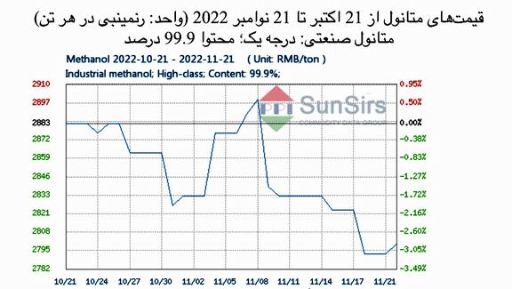 سانسرز: حرکت بازار داخلی چین به سمت رویه سامان/بازار داخلی متانول در کوتاه‌مدت ضعیف خواهد بود