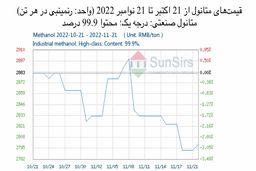 سانسرز: حرکت بازار داخلی چین به سمت رویه سامان/بازار داخلی متانول در کوتاه‌مدت ضعیف خواهد بود