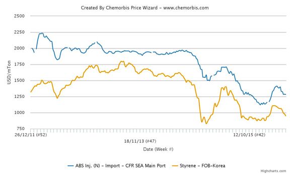 پلی استایرن ها تغییر جهت می دهند؟