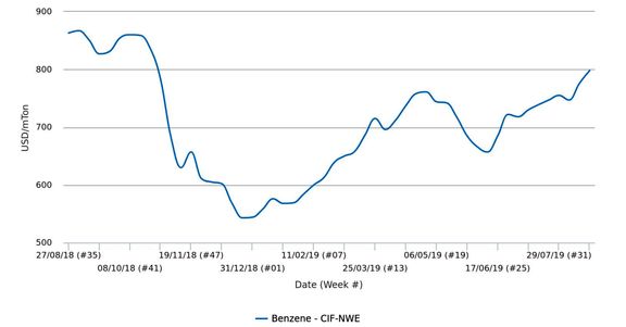 قیمتهای بَنزَن در بازار نقدی اروپا در بالاترین میزان خود در 10 ماه گذشته قرار گرفتند