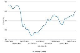 قیمت‌های بَنزَن در بازار نقدی اروپا در بالاترین میزان خود در 10 ماه گذشته قرار گرفتند