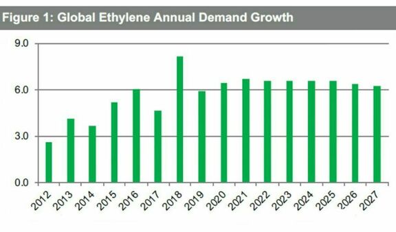 H2 Outlook: Europe to keep importing ethylene from US; eyes Asian barrels.