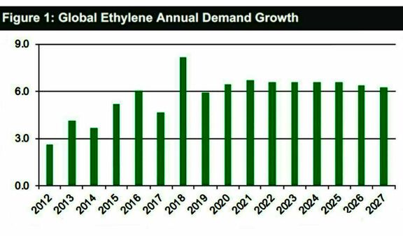 H2 Outlook: Europe to keep importing ethylene from US; eyes Asian barrels.