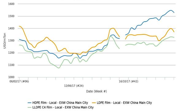 بازار داخلی پلی اتیلن چین، تسلیم سکون تعطیلات سال نو می شود؟