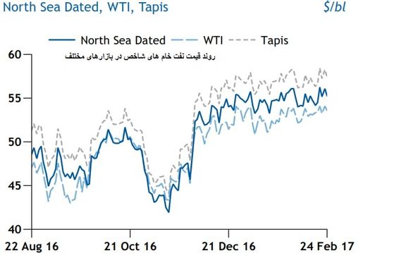 افزایش صادرات نفت خام ترش آمریکا به آسیا