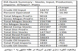 طوفان ایرما تولید نفت شیل را تهدید می کند