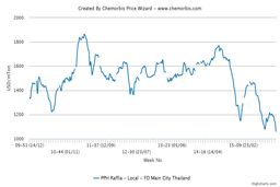 پلی پروپیلن تایلندی به پایین ترین رقم رسید