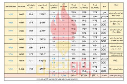 پی وی سی و پایپ صدرنشین افزایش قیمت ها