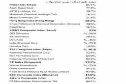 رشد سهام های پتروشیمی آسیا با پیشرفت واکسن؛ افت نفت خام