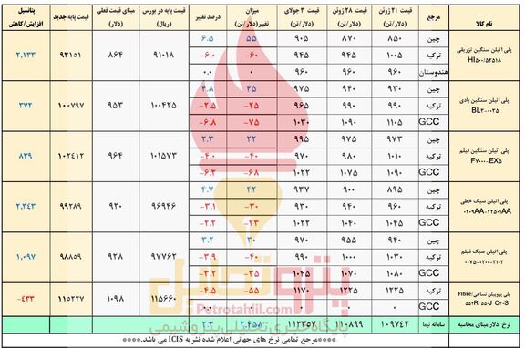 افزایش قیمت پایه پلیمرهای ایرانی به مدد دلار نیمایی/ رکود بازار پتروشیمی ها ادامه می یابد