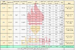 افزایش قیمت پایه پلیمرهای ایرانی به مدد دلار نیمایی/ رکود بازار پتروشیمی ها ادامه می یابد