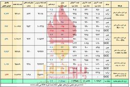 افزایش قیمت پایه پلیمرهای ایرانی به مدد دلار نیمایی/ رکود بازار پتروشیمی ها ادامه می یابد