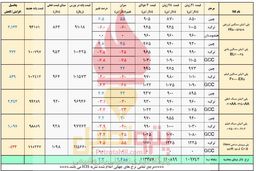 افزایش قیمت پایه پلیمرهای ایرانی به مدد دلار نیمایی/ رکود بازار پتروشیمی ها ادامه می یابد
