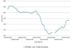 تأثیر کاهش قیمت نفت خام بر قیمت های پلی پروپیلن هموپلیمر داخلی در ویتنام