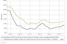 فشار برای افت روند کاهشی قیمت پلی بوتادین رابر