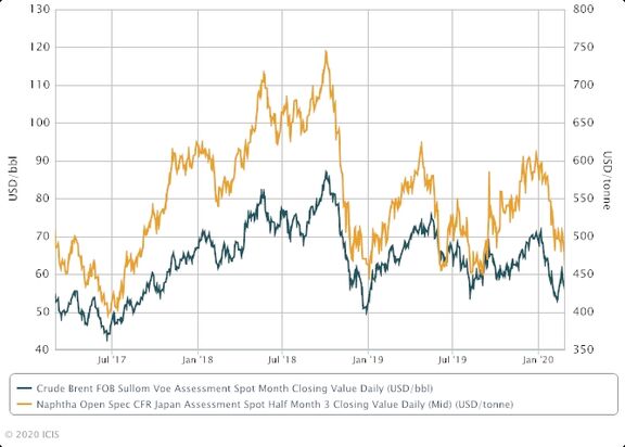 Asia naphtha extends losses by 3% as virus stokes demand fears