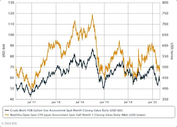 Asia naphtha extends losses by 3% as virus stokes demand fears