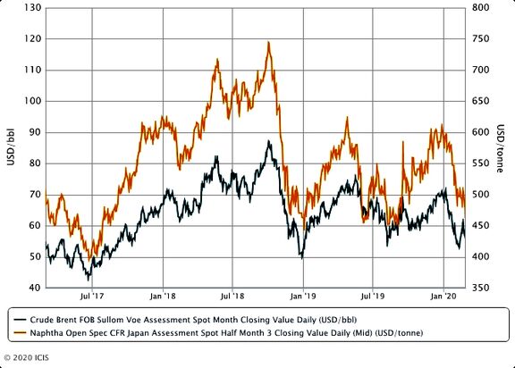 Asia naphtha extends losses by 3% as virus stokes demand fears