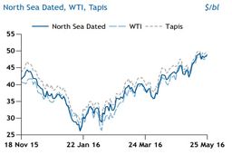 نفت به بالاترین رقم رسید