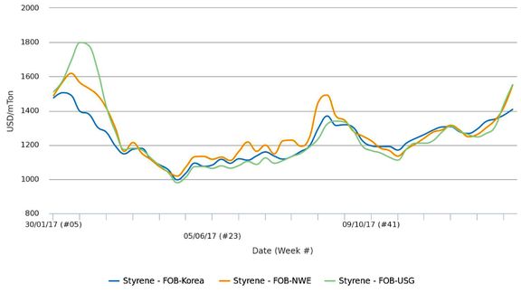 قیمت استایرن در بازار نقدی به بالاترین میزان خود در جهان رسید