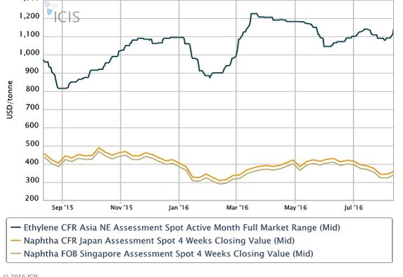 دلایل رشد قیمت نفتا