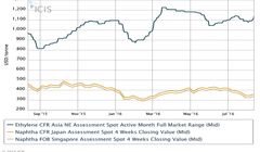 دلایل رشد قیمت نفتا