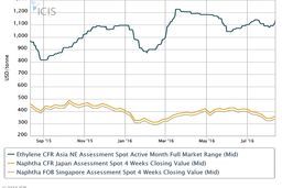 دلایل رشد قیمت نفتا