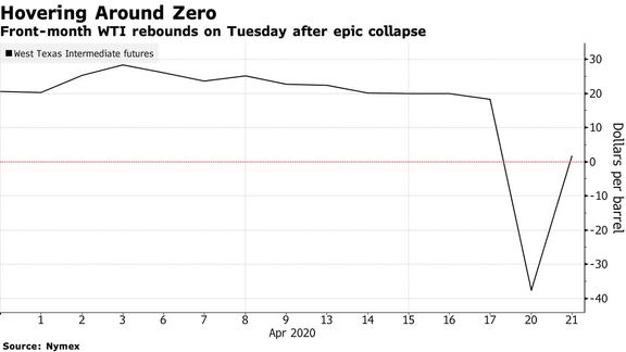 Oil Market Trading in Negative Territory After Record Crash.
