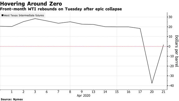 Oil Market Trading in Negative Territory After Record Crash.