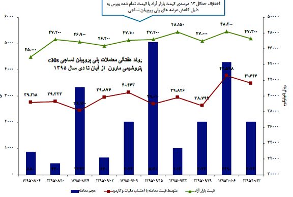 دلایل آشفتگی بازار پلی پروپیلن های نساجی و شیمیایی