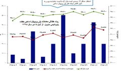 دلایل آشفتگی بازار پلی پروپیلن های نساجی و شیمیایی