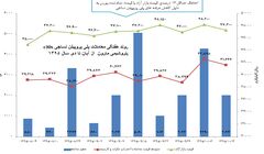 دلایل آشفتگی بازار پلی پروپیلن های نساجی و شیمیایی