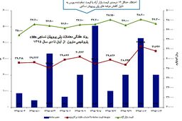 دلایل آشفتگی بازار پلی پروپیلن های نساجی و شیمیایی