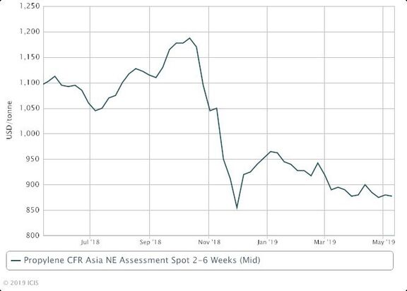 NE Asia propylene market braces for more uncertainties. 