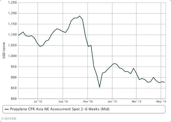 NE Asia propylene market braces for more uncertainties. 