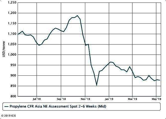NE Asia propylene market braces for more uncertainties. 