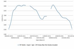 کاهش پلی اتیلن ترفتالات وارداتی و رسیدن به آستانه‌ی کمتر از 1200 دلار در ترکیه 