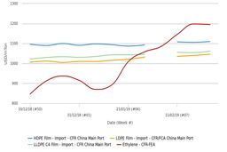 واکنش محتاطانه خریداران در چین به افزایش‌های پلی اتیلن در ماه مارس