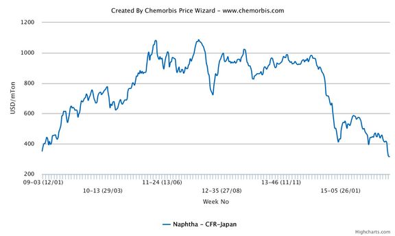 قیمت نفتا به زیر ۳۰۰ دلار رسید