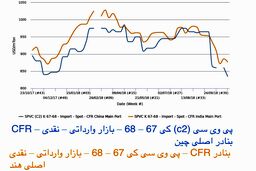 تشدید روند کاهشی قیمت‌های پی وی سی در آسیا در پی کاهش دورازانتظار فورموسا
