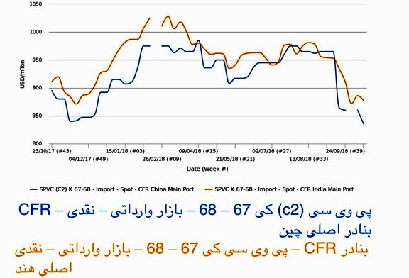 تشدید روند کاهشی قیمت‌های پی وی سی در آسیا در پی کاهش دورازانتظار فورموسا