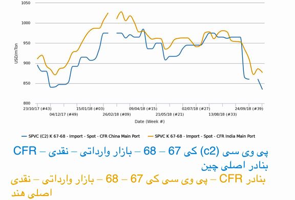 تشدید روند کاهشی قیمتهای پی وی سی در آسیا در پی کاهش دورازانتظار فورموسا