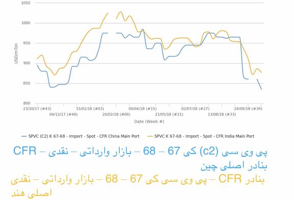 تشدید روند کاهشی قیمت‌های پی وی سی در آسیا در پی کاهش دورازانتظار فورموسا