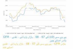 تشدید روند کاهشی قیمت‌های پی وی سی در آسیا در پی کاهش دورازانتظار فورموسا