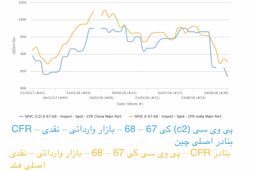 تشدید روند کاهشی قیمت‌های پی وی سی در آسیا در پی کاهش دورازانتظار فورموسا